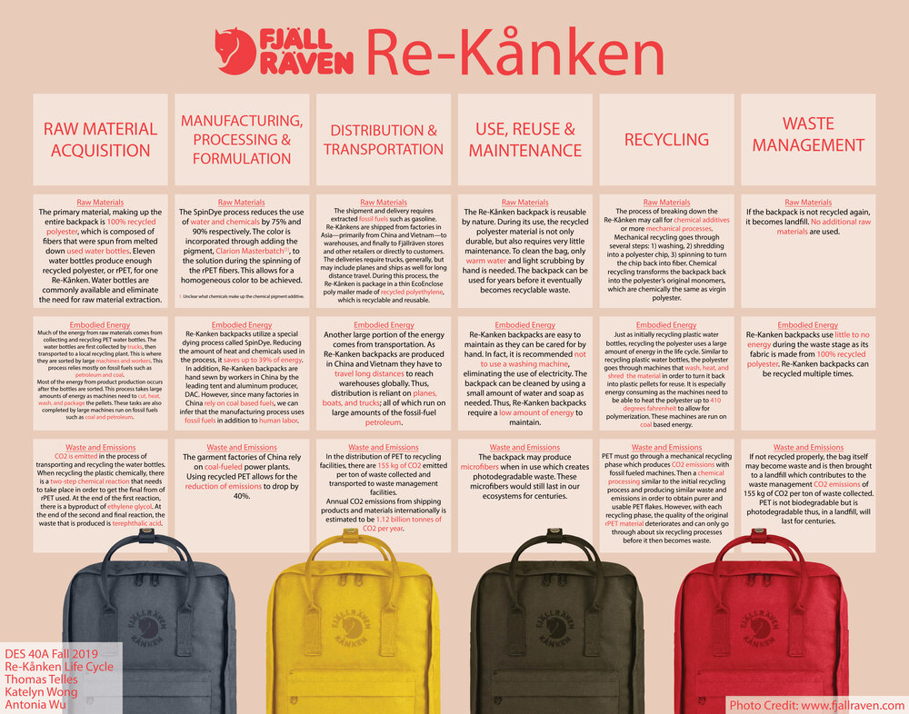 Update Ru lid Re-Kånken Backpack — Design Life-Cycle