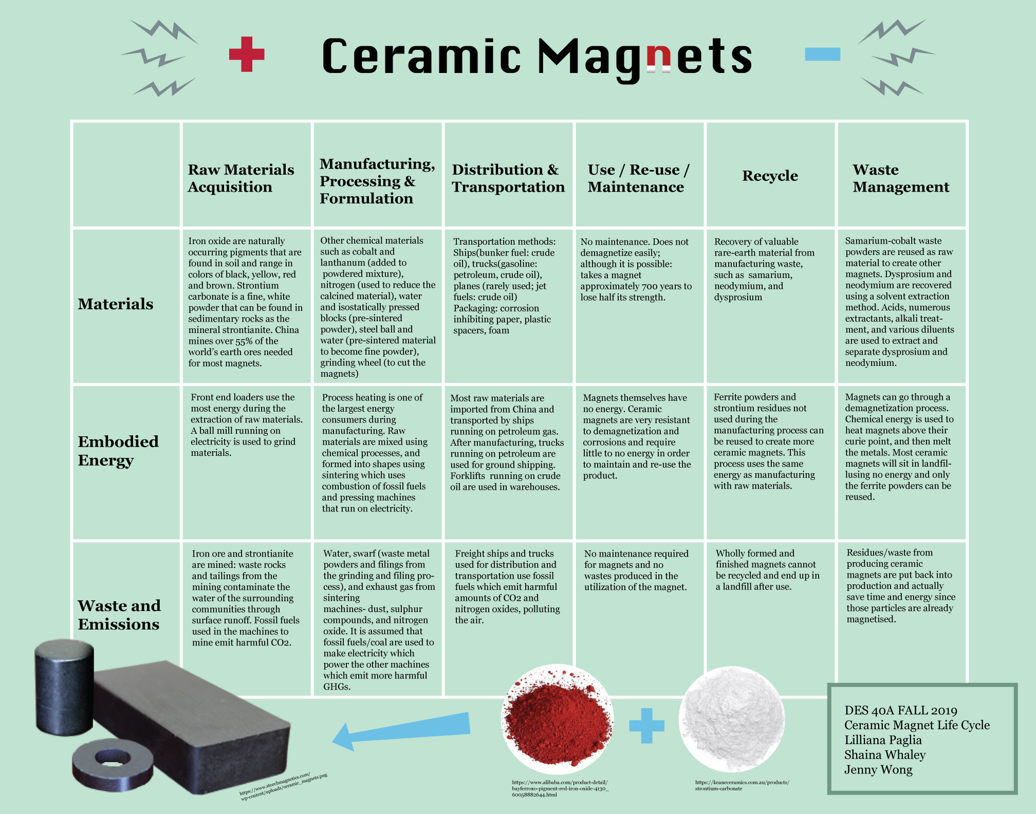 Ceramic Magnets — Design Life-Cycle