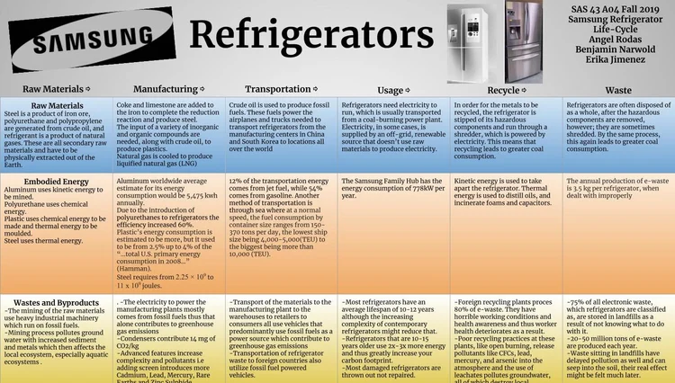 Samsung Refrigerators — Design Life-Cycle