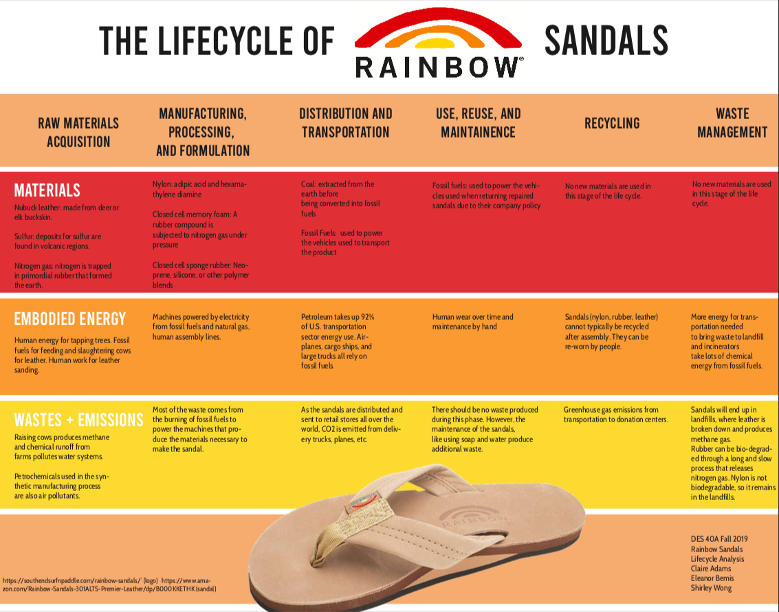 Rainbow Sandals 301 ALTS — Design Life-Cycle