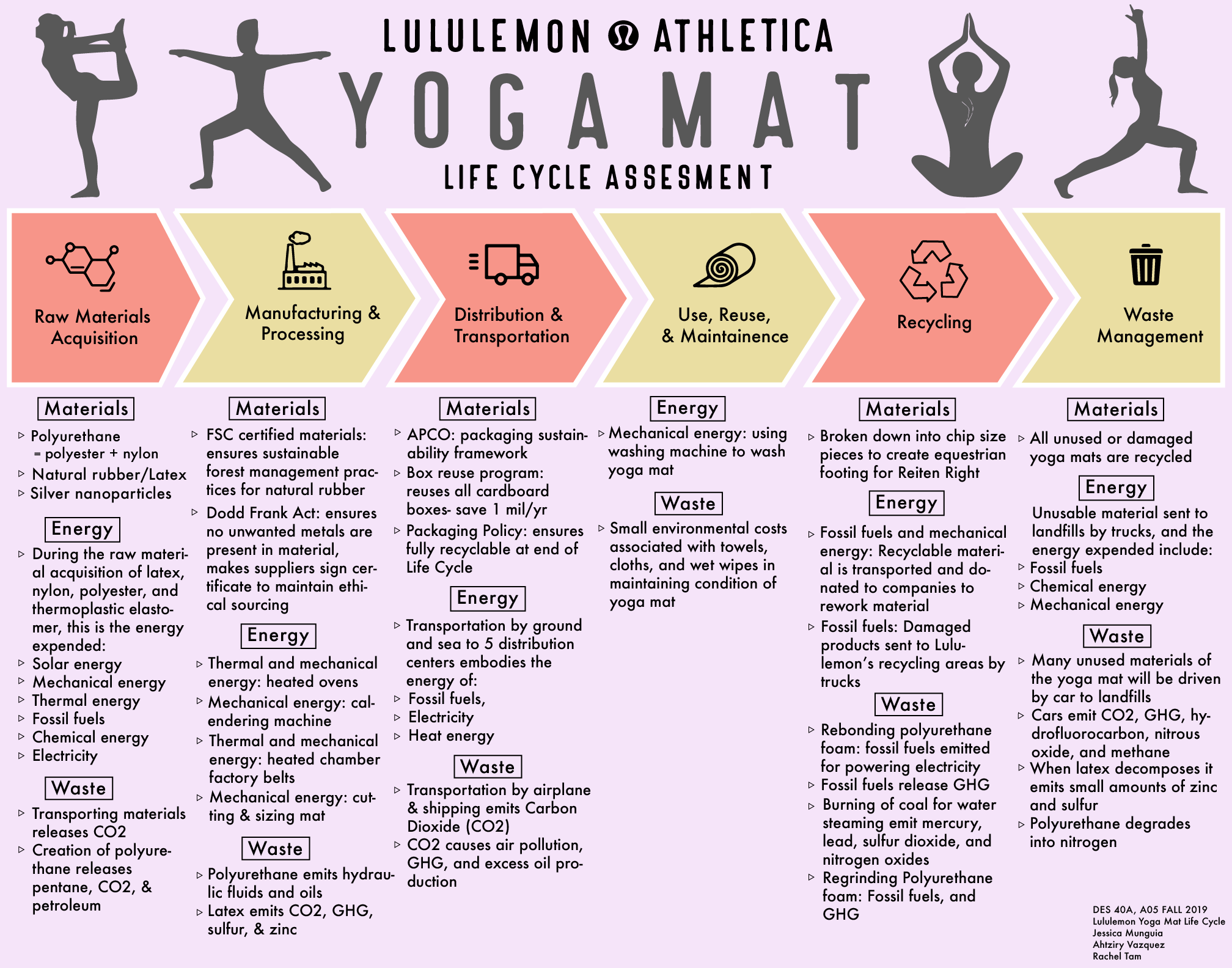 Lululemon Yoga Mat — Design Life-Cycle