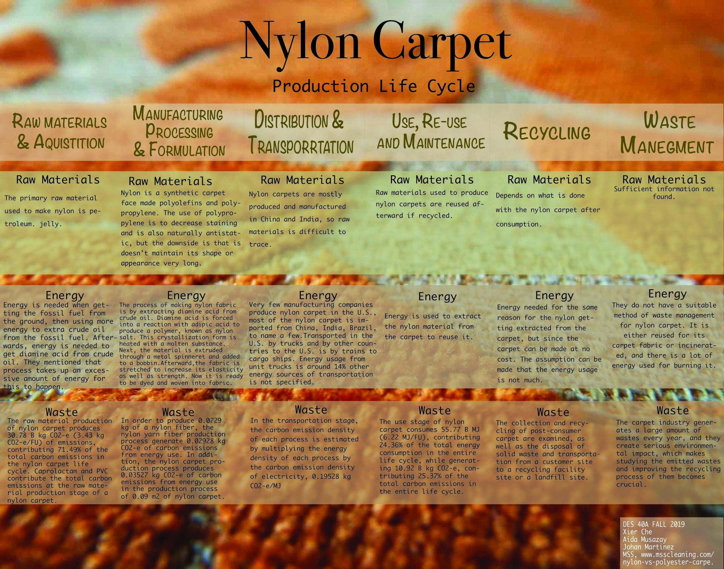 Nylon Carpet — Design Life-Cycle