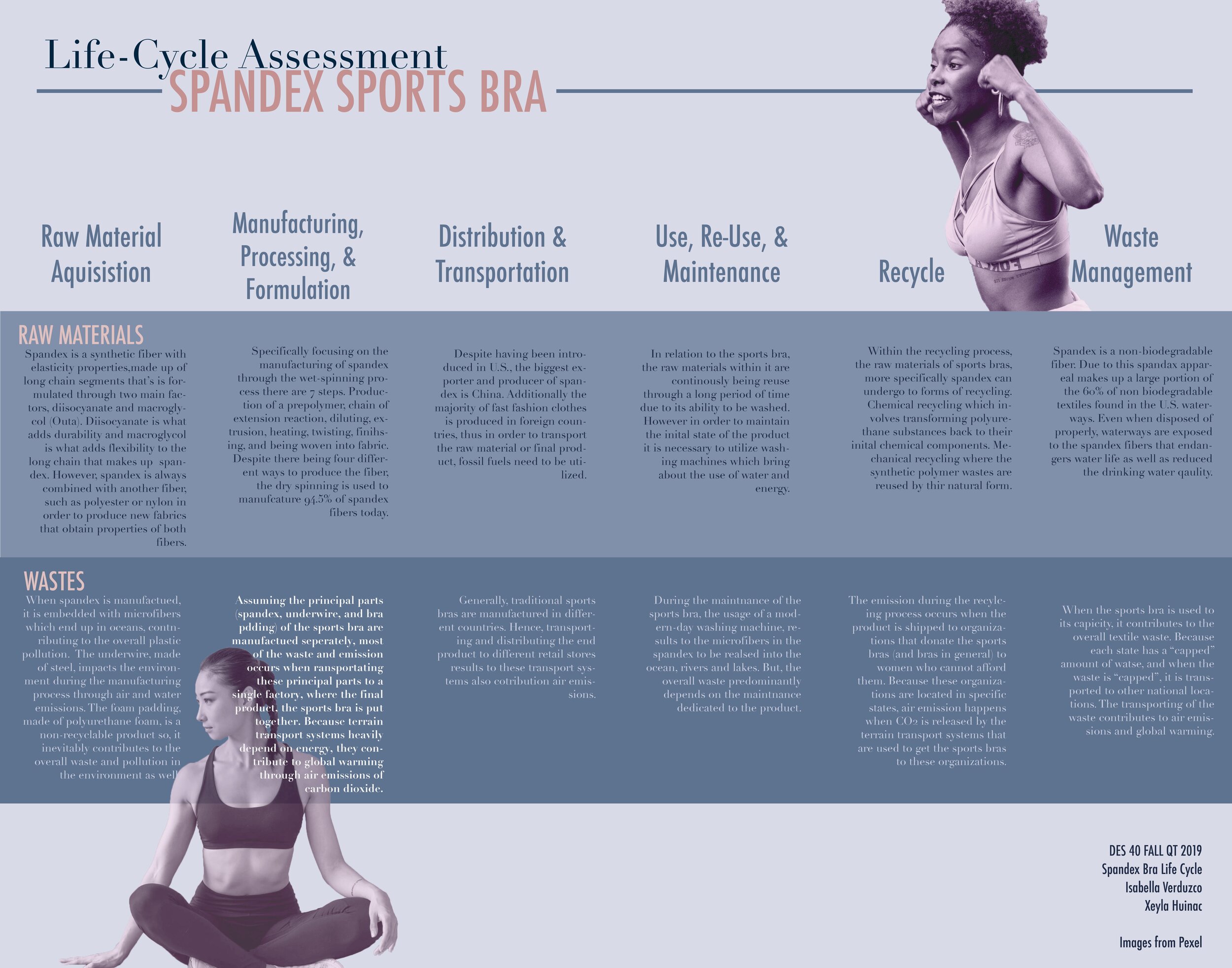 Spandex Sports Bra — Design Life-Cycle