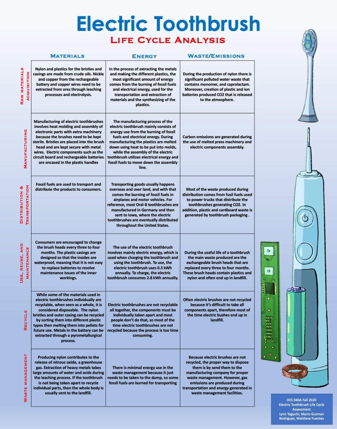 Electric Toothbrush — Design Life-Cycle
