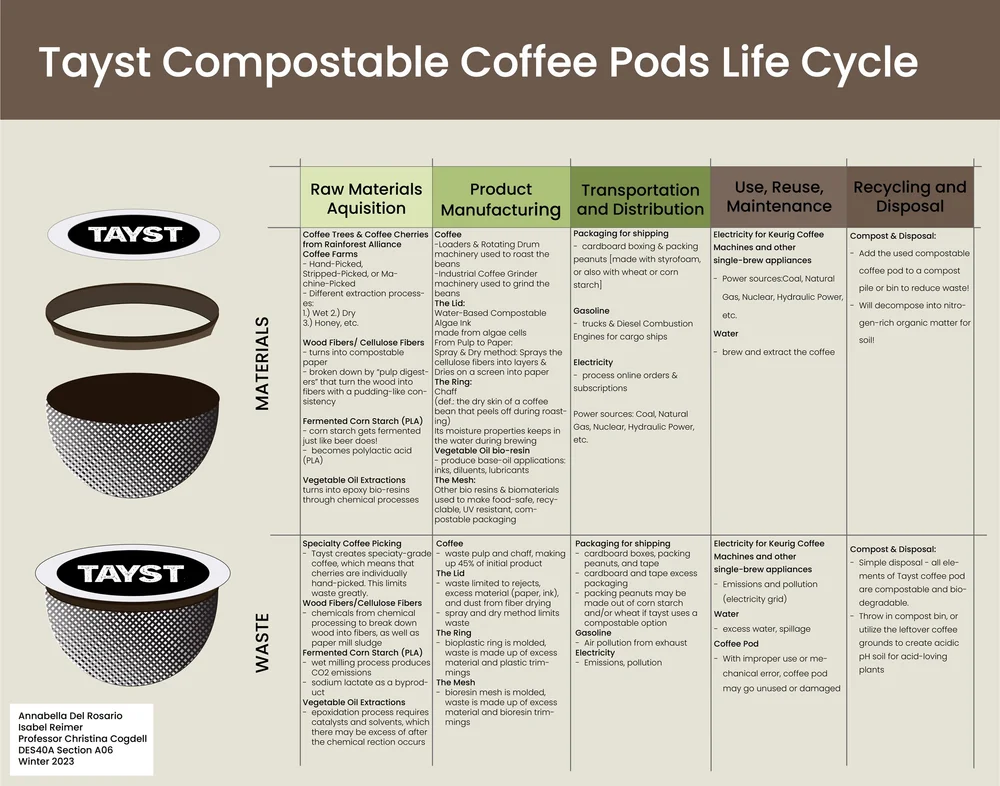 TAYST Compostable Coffee Pods — Design LifeCycle