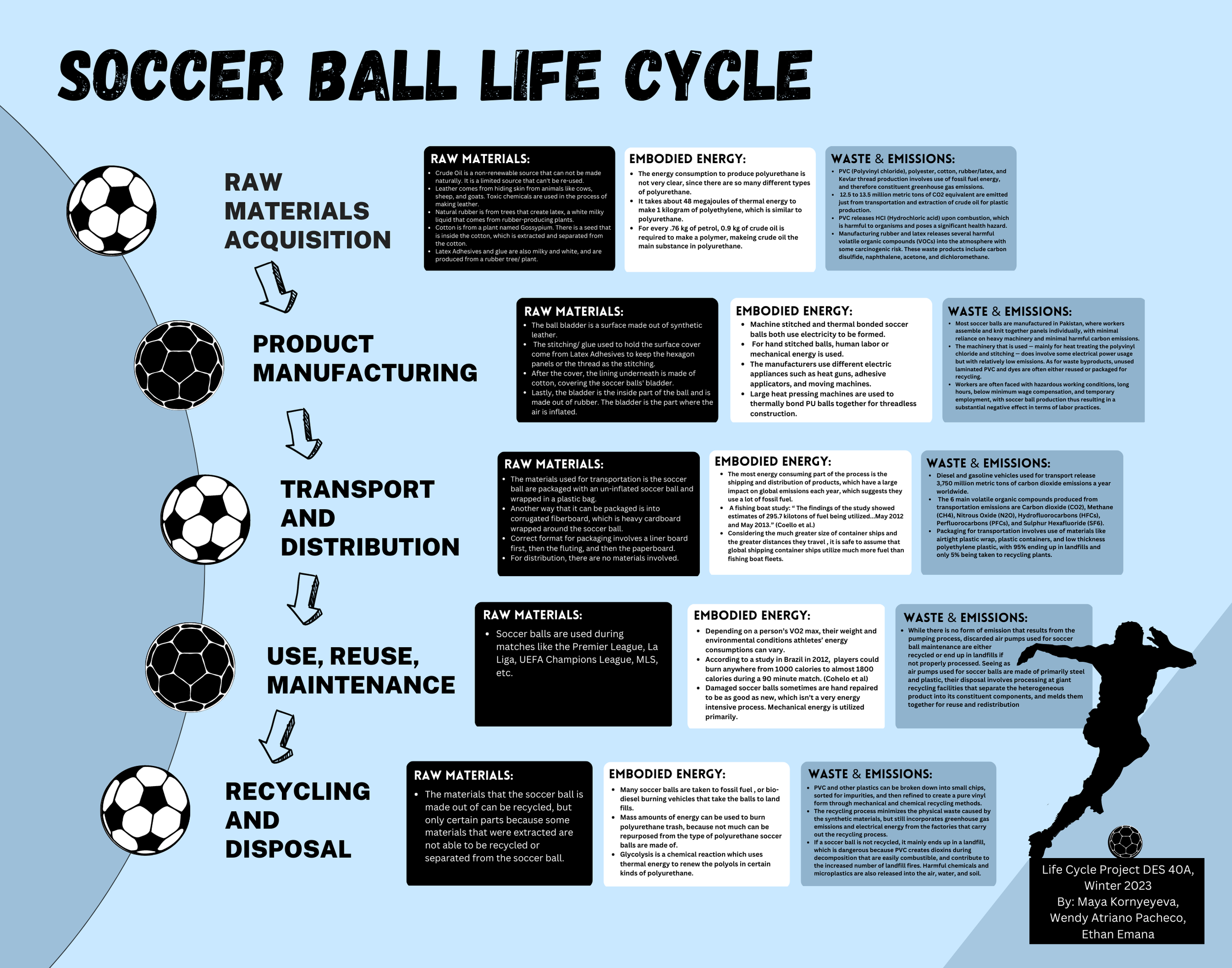 Soccer Ball — Design Life-Cycle