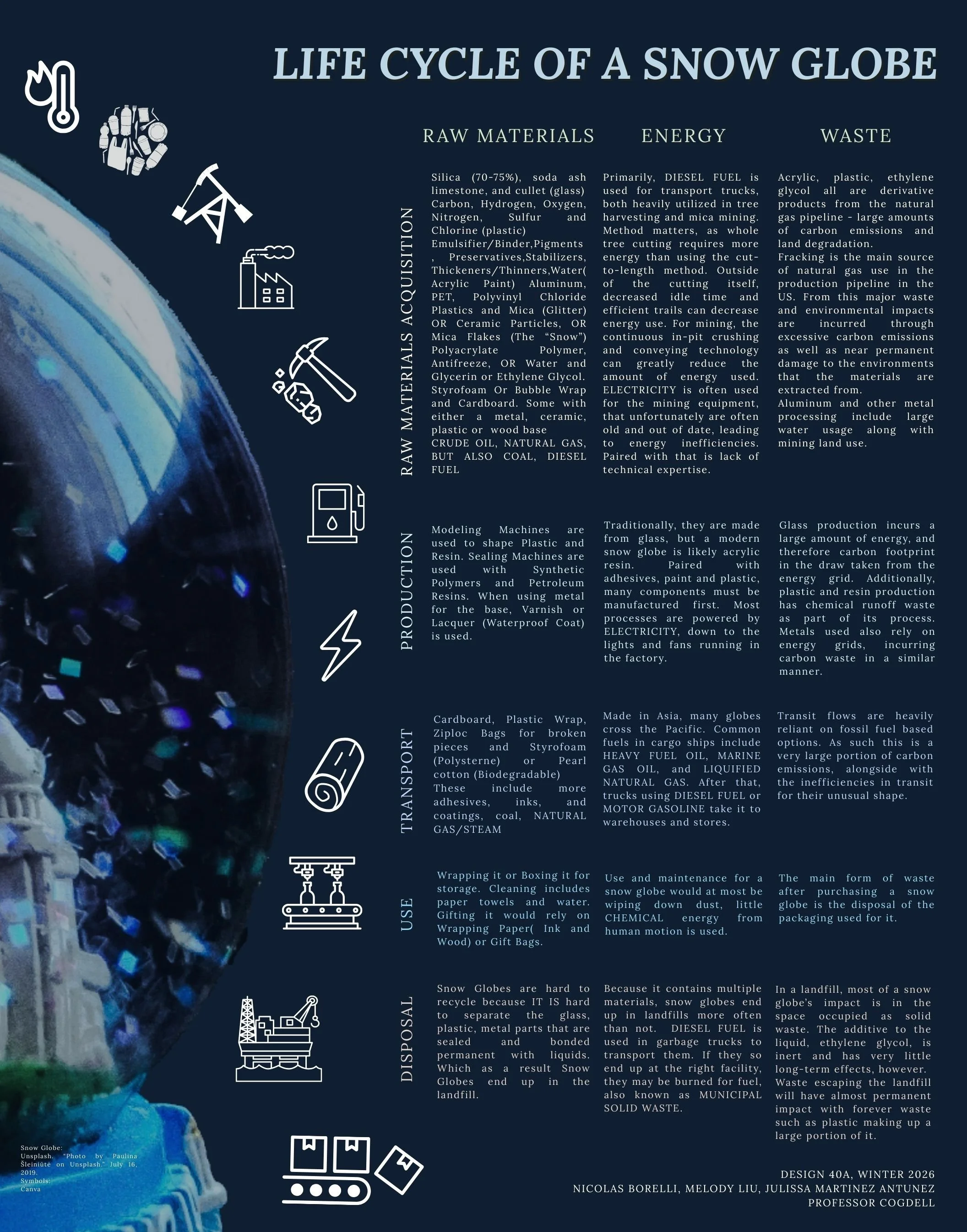 A dark blue poster detailing the raw material/energy/waste life cycle of a snow globe.