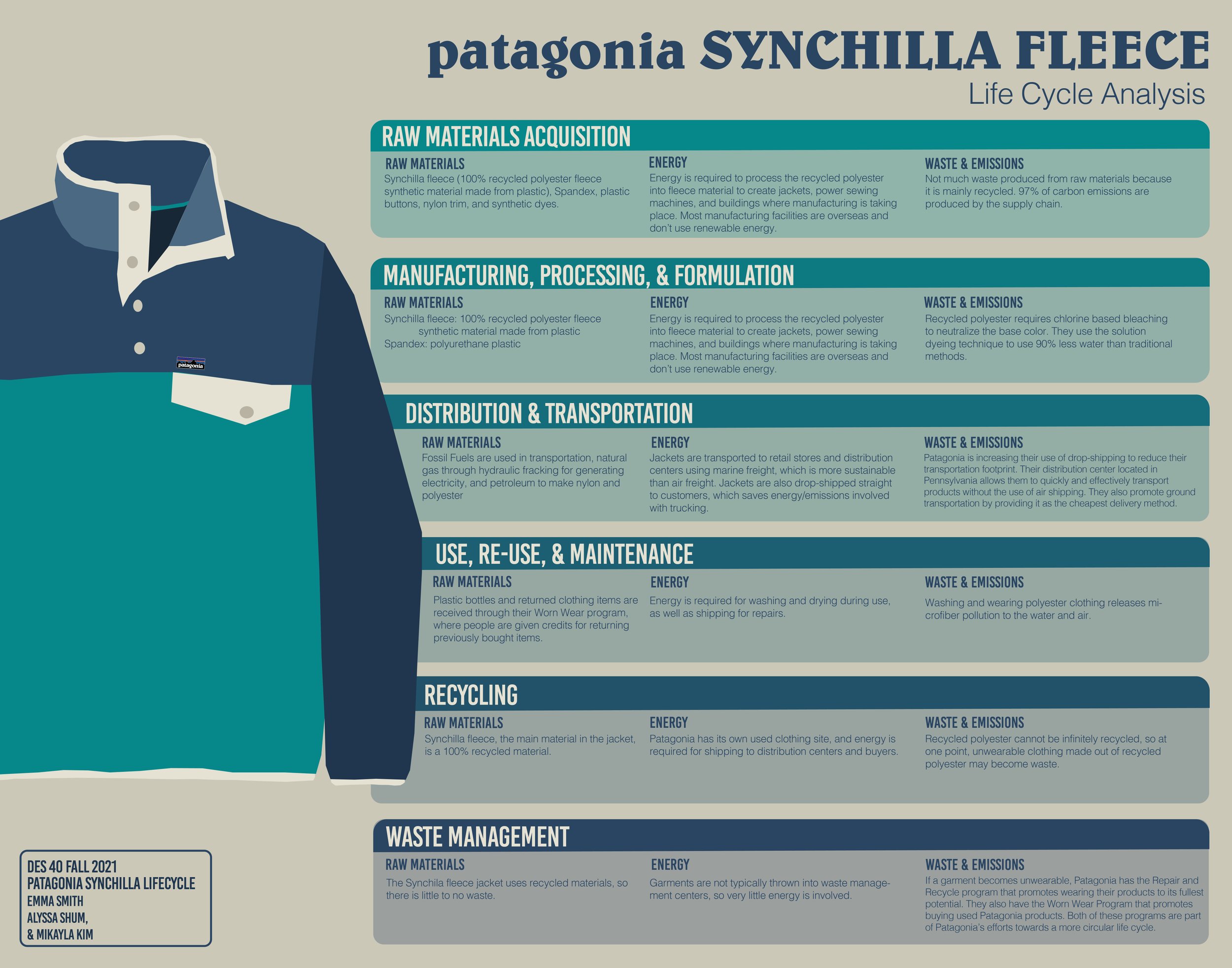 Patagonia Synchilla Fleece Pullover — Design Life-Cycle