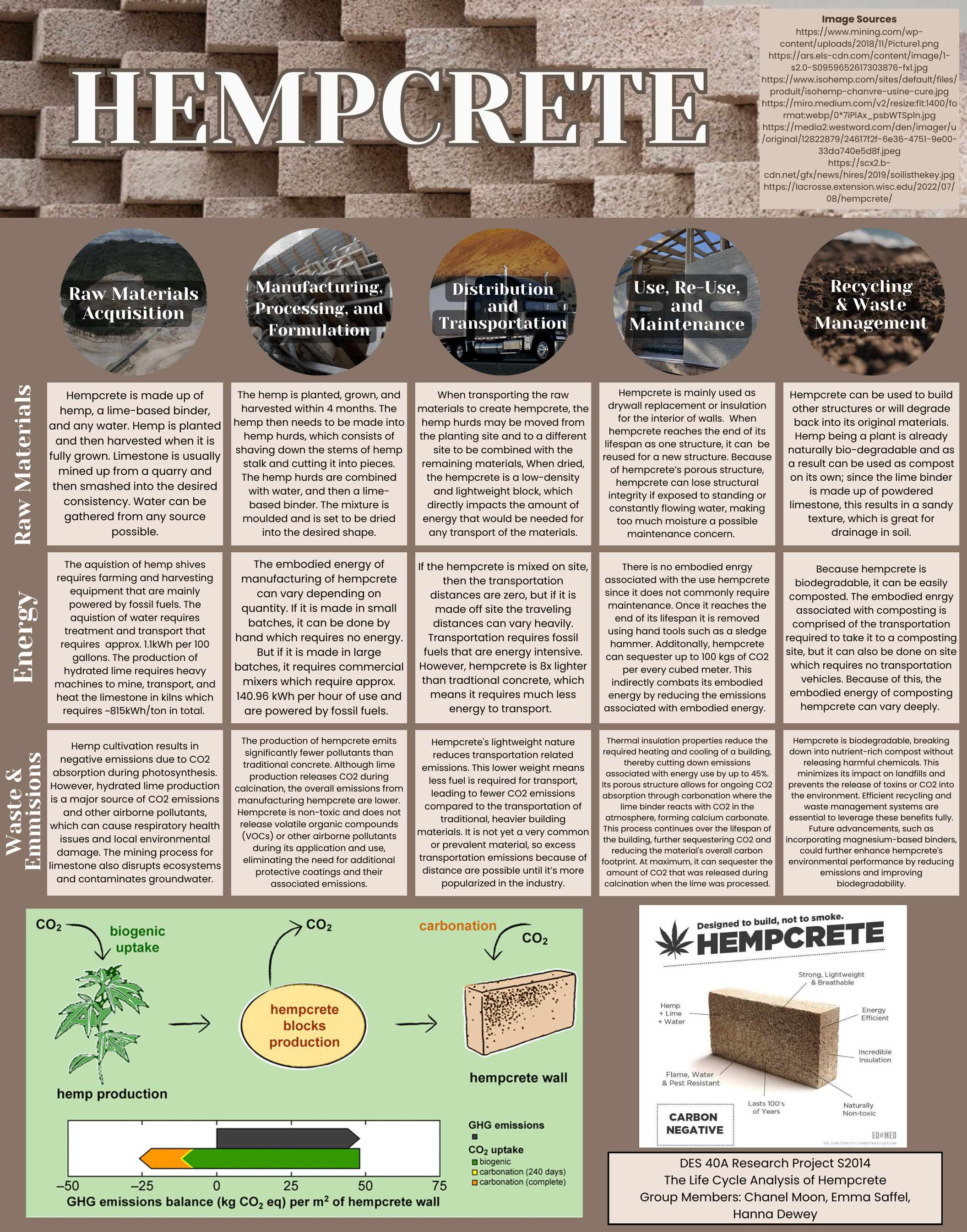 Hempcrete — Design Life-Cycle