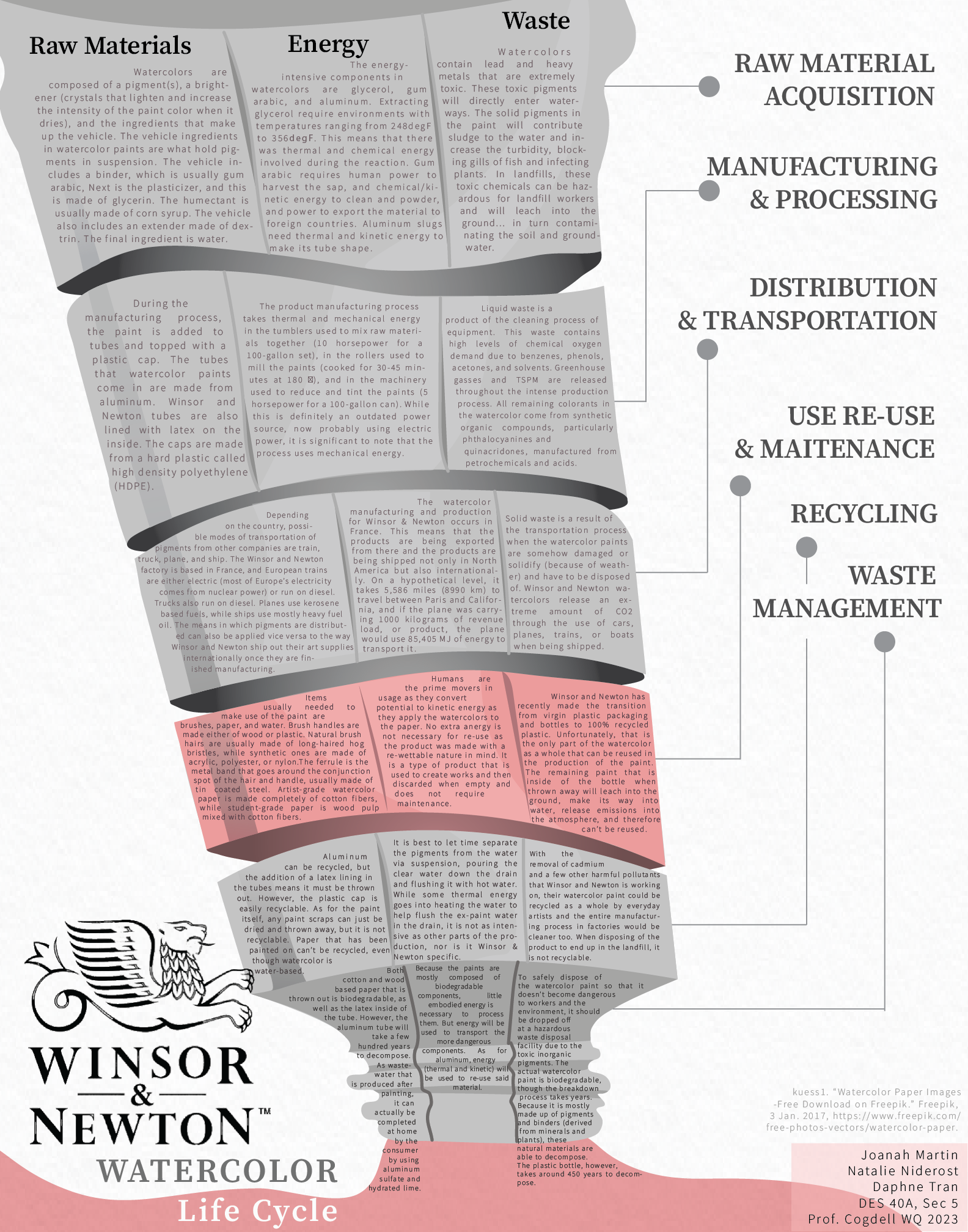 Winsor & Newton Watercolors — Design Life-Cycle