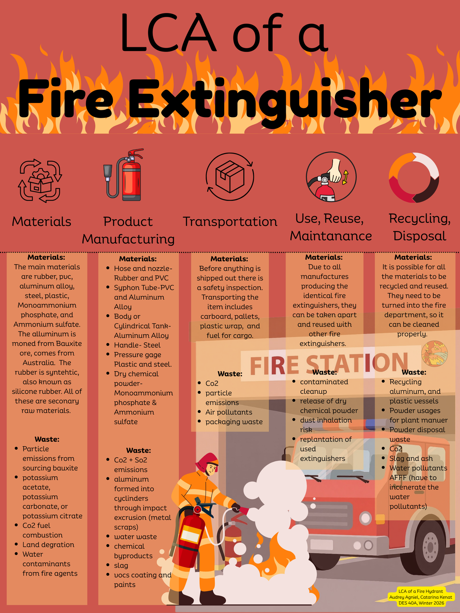 Fire Extinguisher — Design Life-Cycle