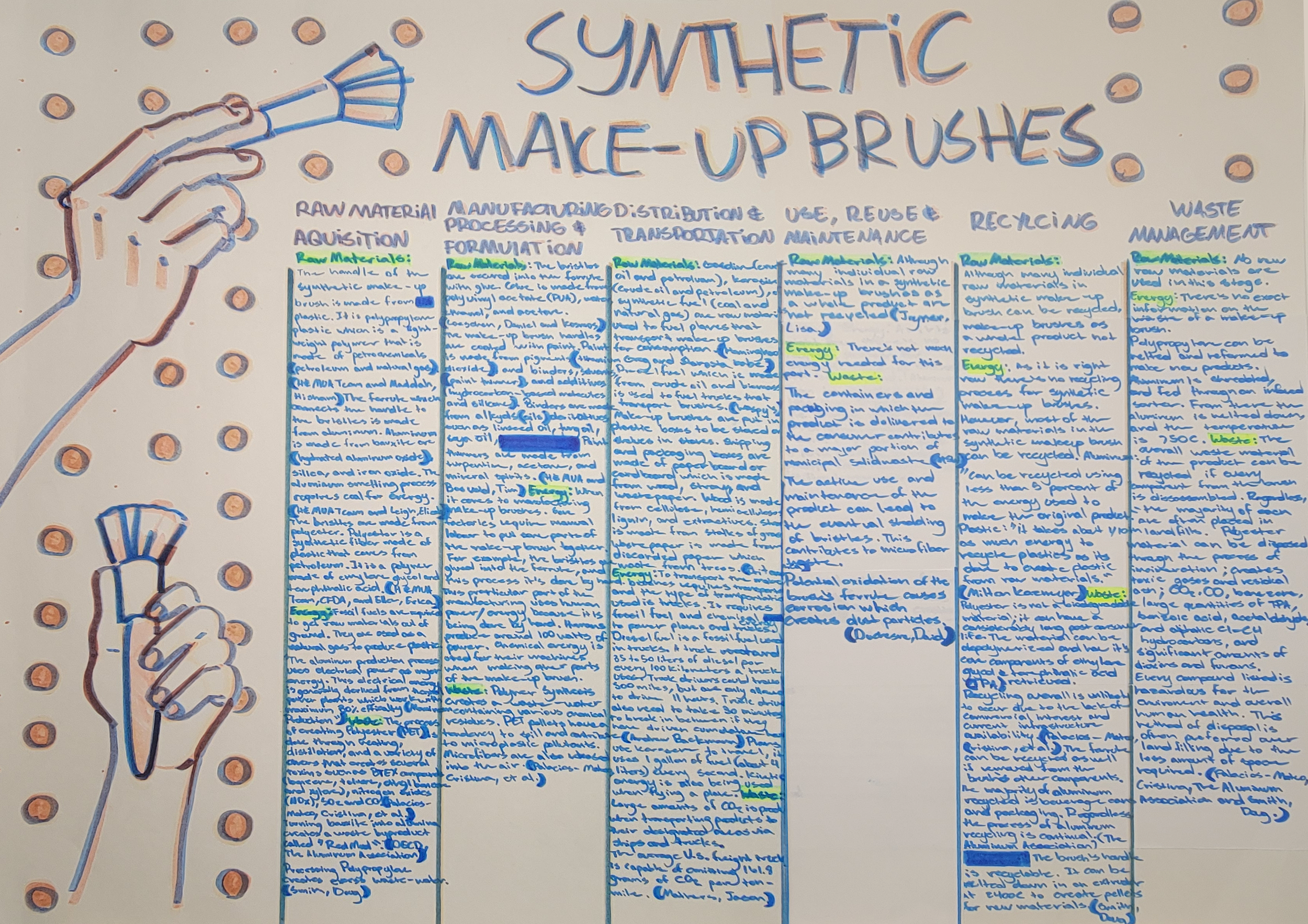 Synthetic Makeup Brush Design Life Cycle