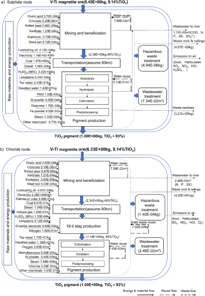 Illustration of Titanium Oxide Lifecycle analysis