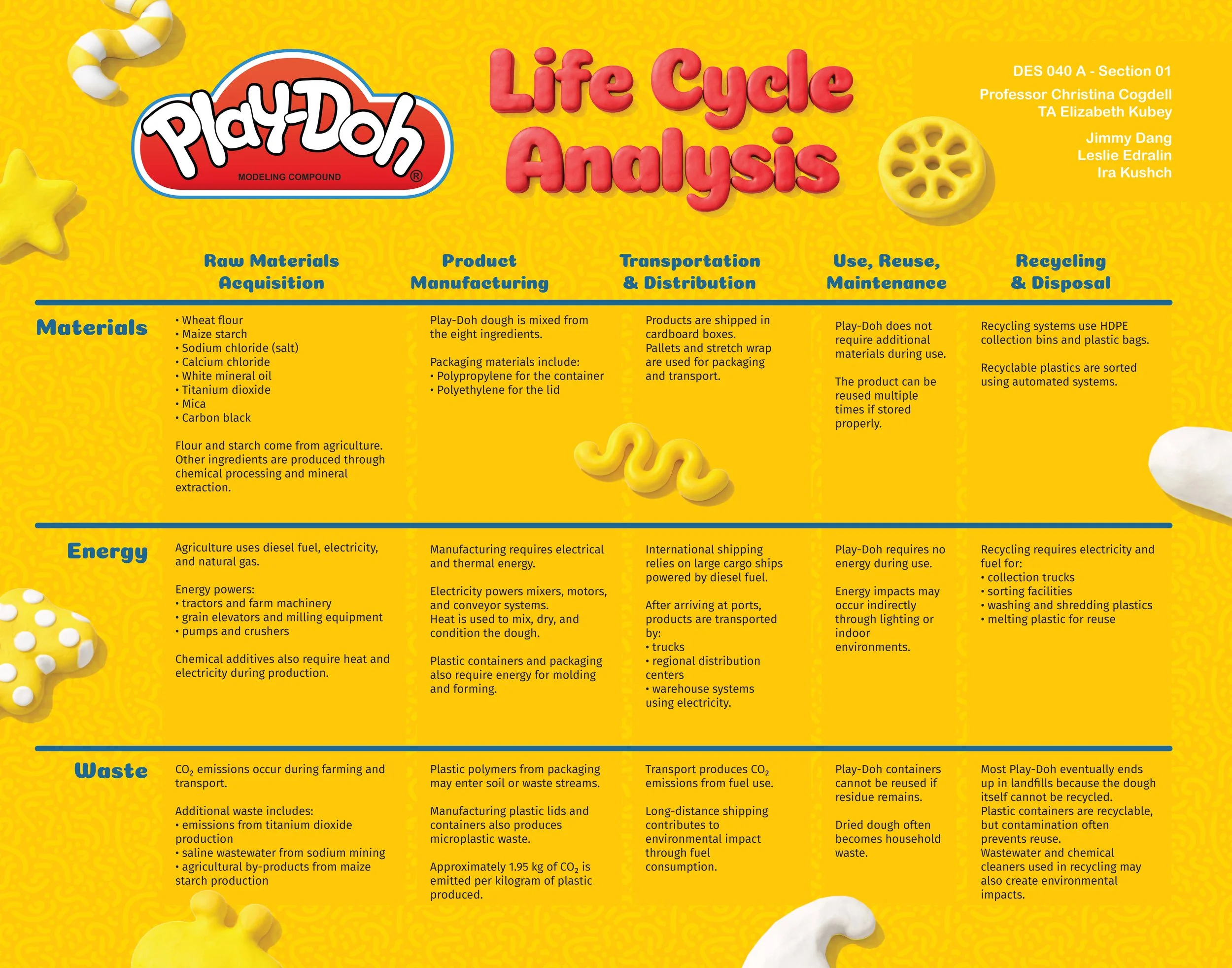 Play-Doh Life Cycle Analysis Poster