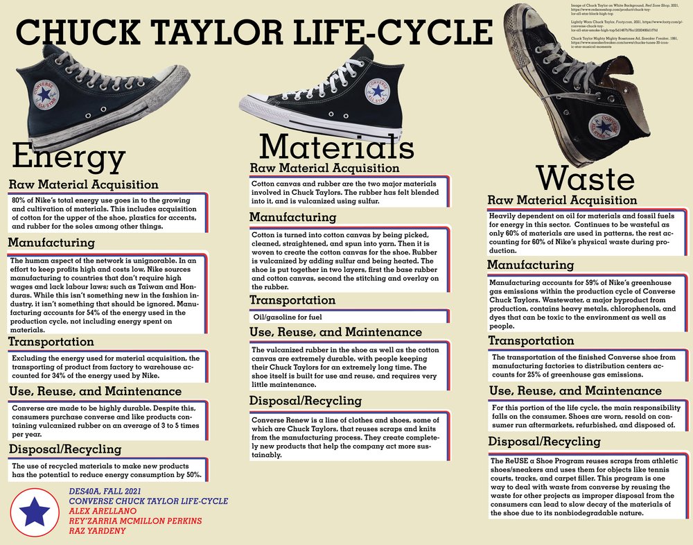Converse Chuck Taylors — Design Life-Cycle