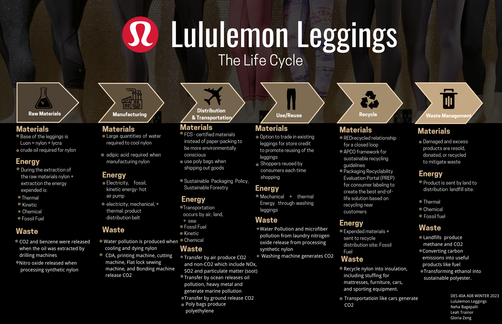 Lululemon leggings — Design Life-Cycle