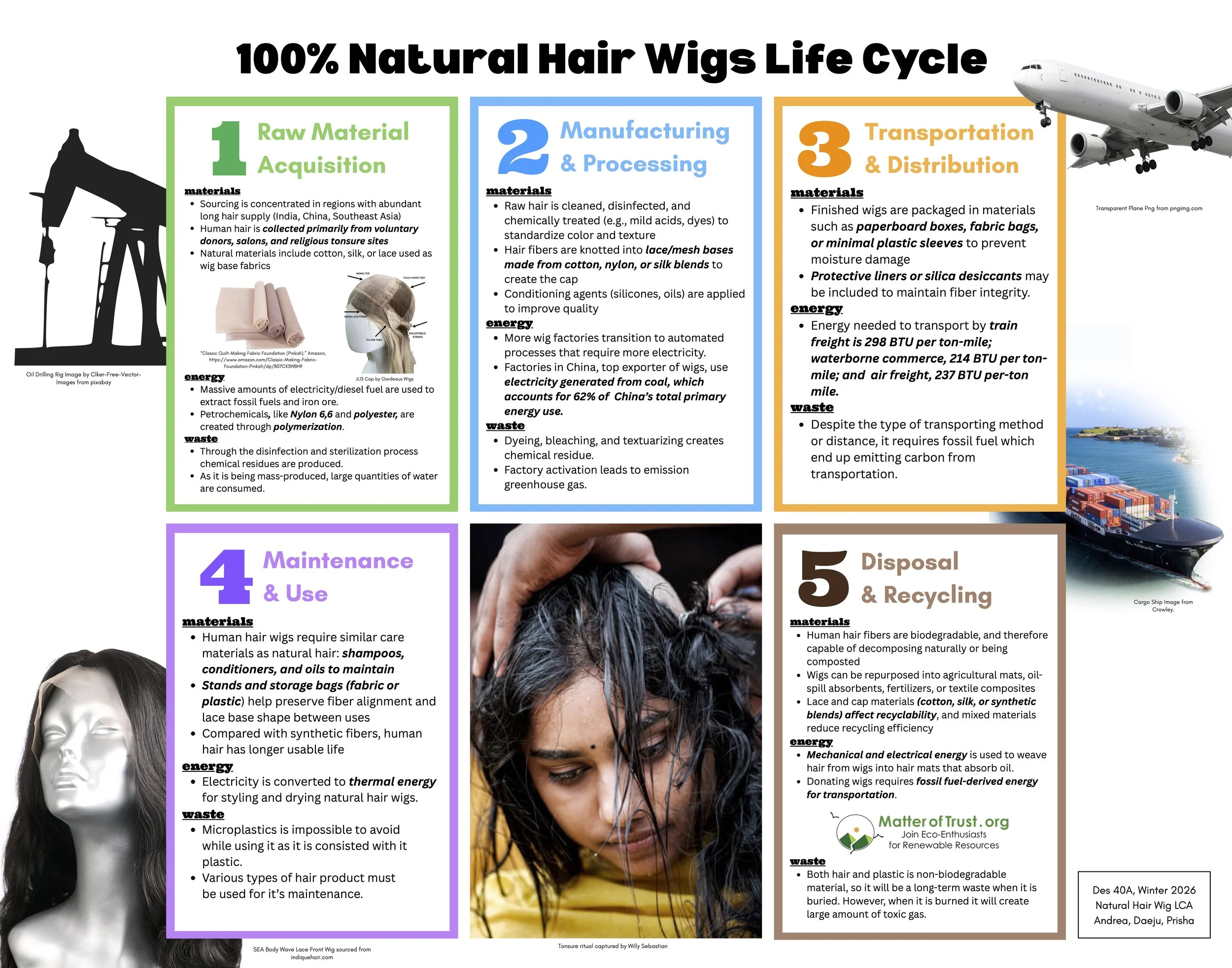 Natural Hair Wigs — Design Life-Cycle
