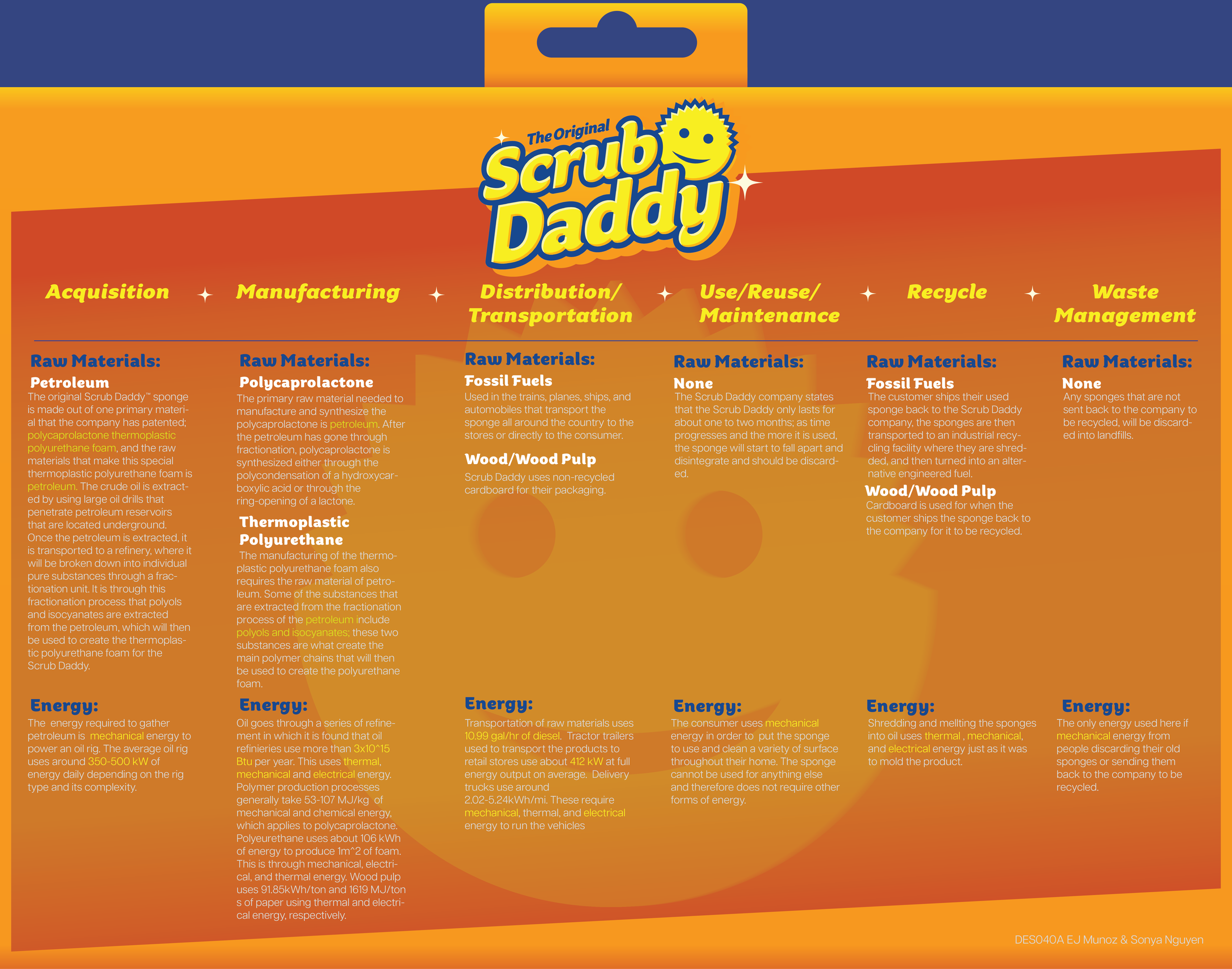 Scrub Daddy™ — Design Life-Cycle