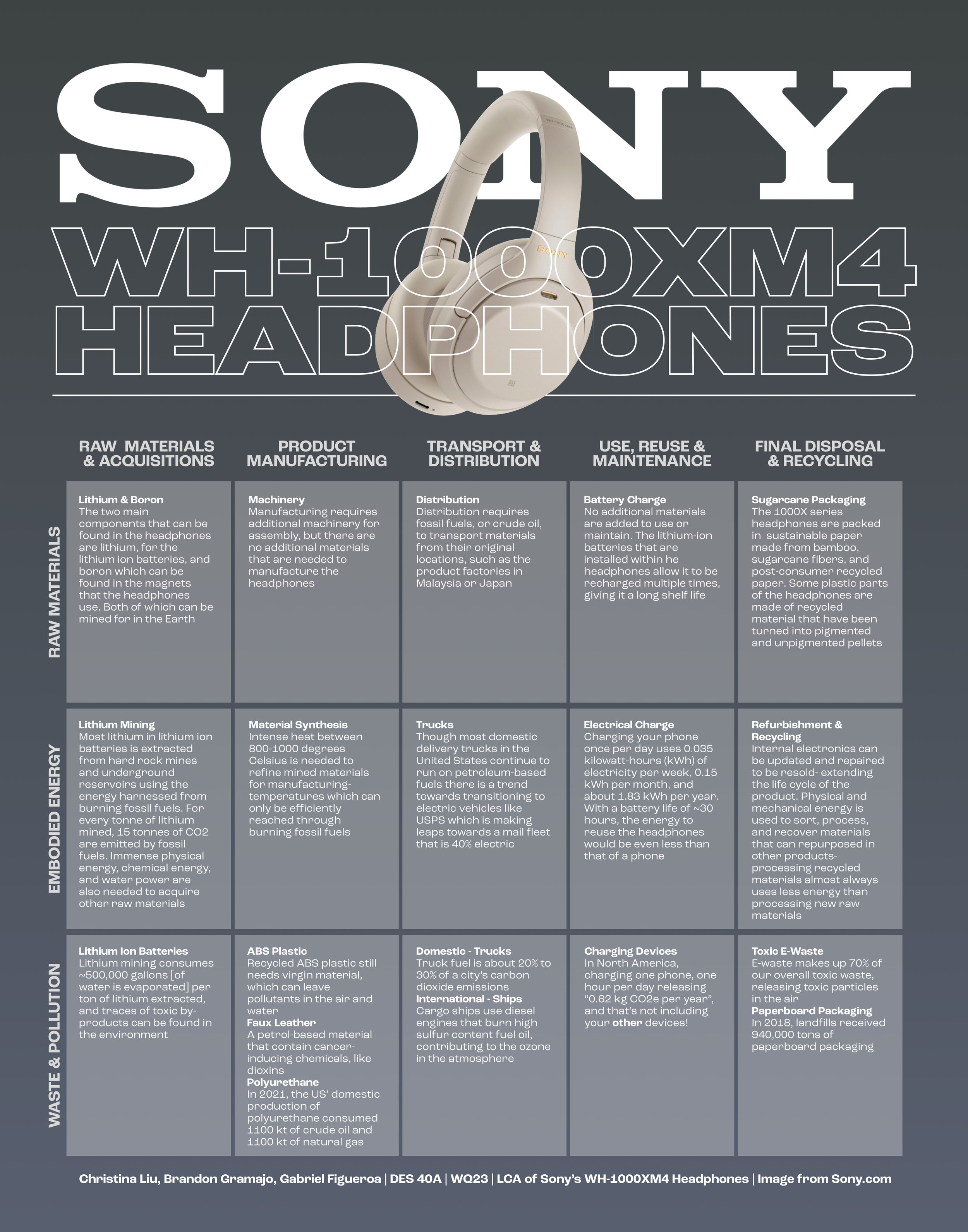 Sony WH-1000XM4 Headphones — Design Life-Cycle