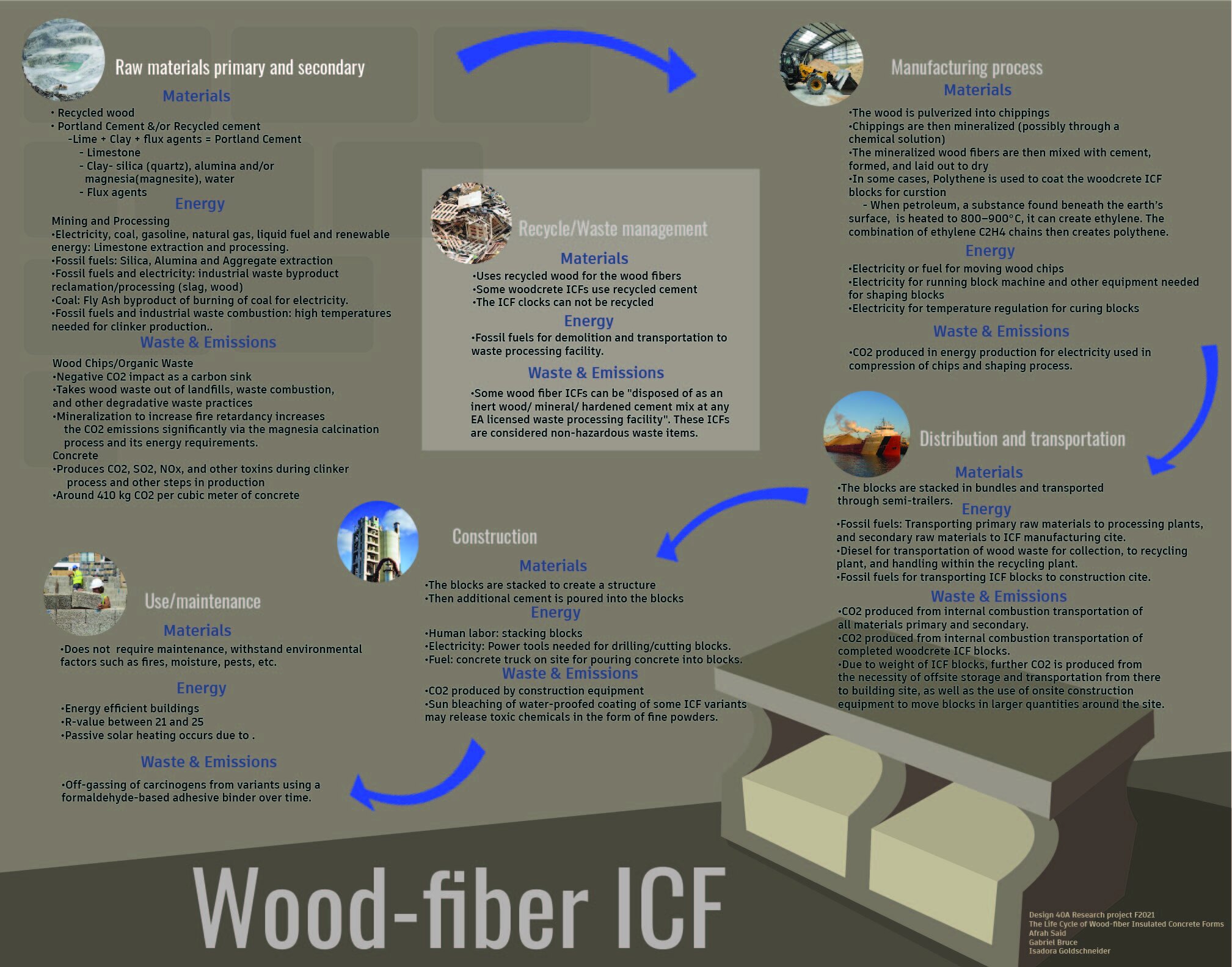 Wood-fiber Insulated Concrete Forms — Design Life-Cycle