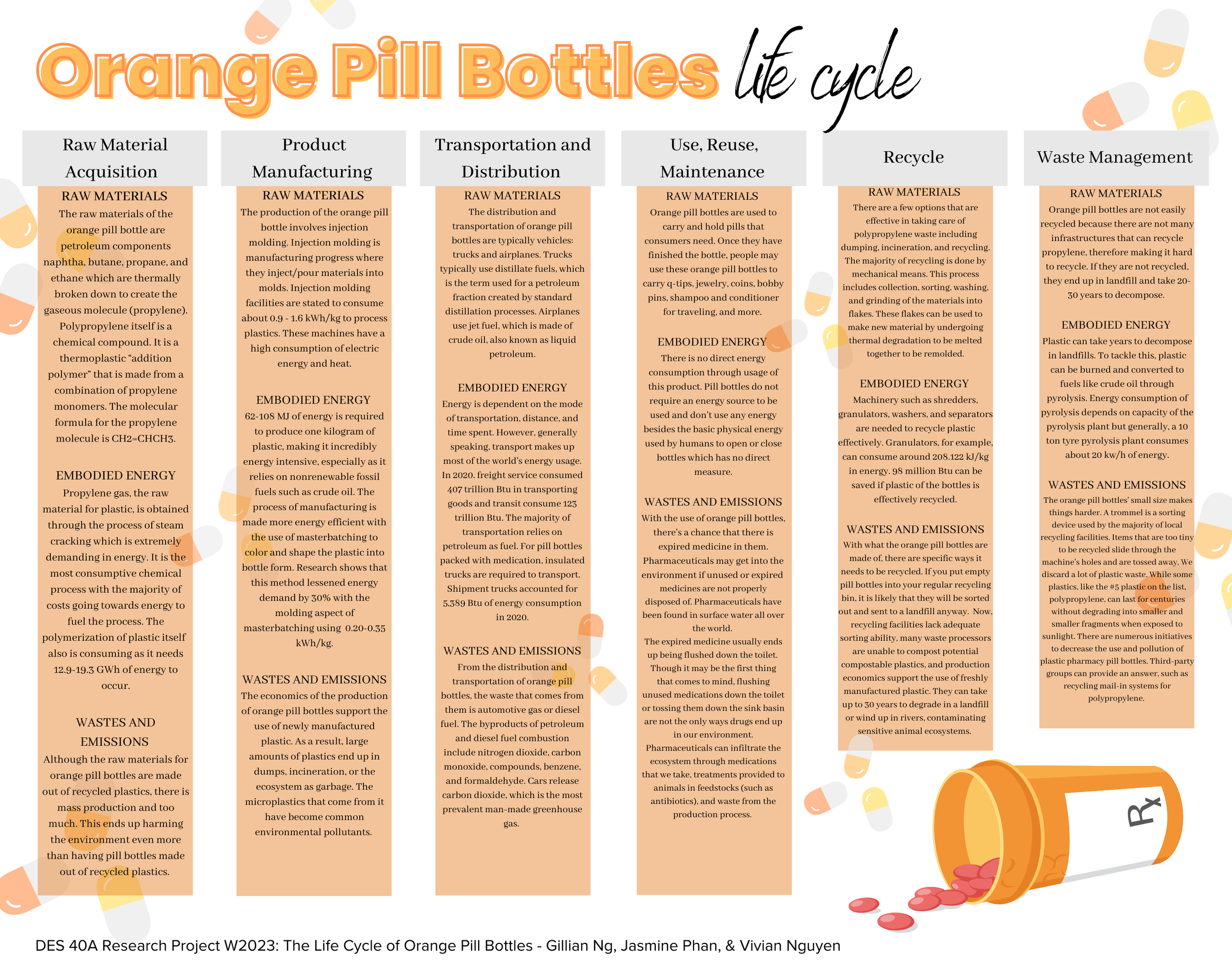 Orange Pill Bottles — Design Life-Cycle