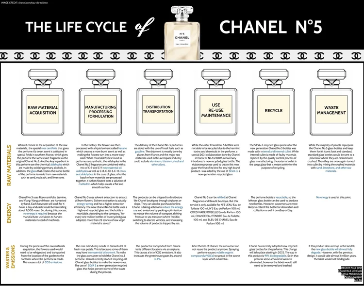 Chanel No 5 Perfume Design Life Cycle chanel-no-5-perfume-design-life-cycle