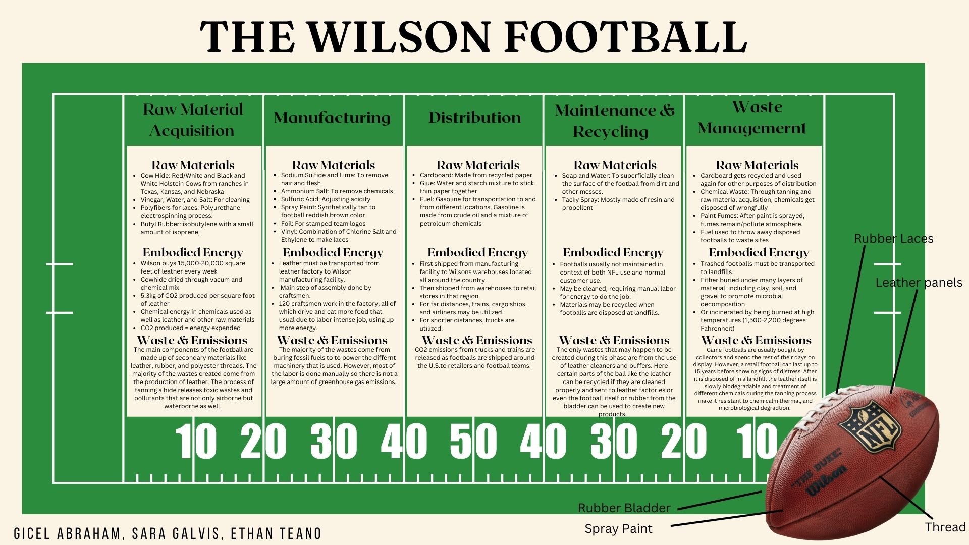 Wilson Football — Design Life-Cycle