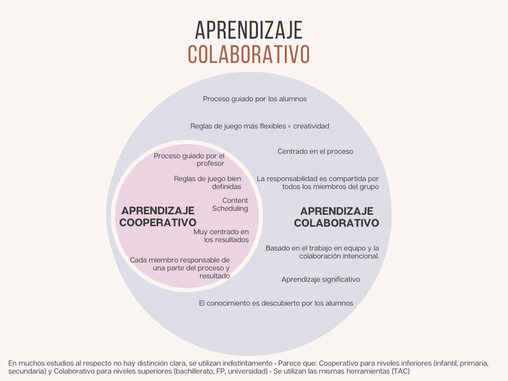 Metodologías: Aprendizaje Colaborativo