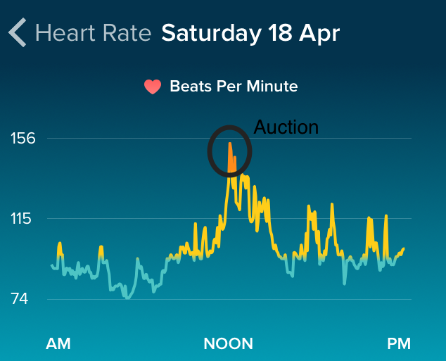 Heat Rate on Auction day.