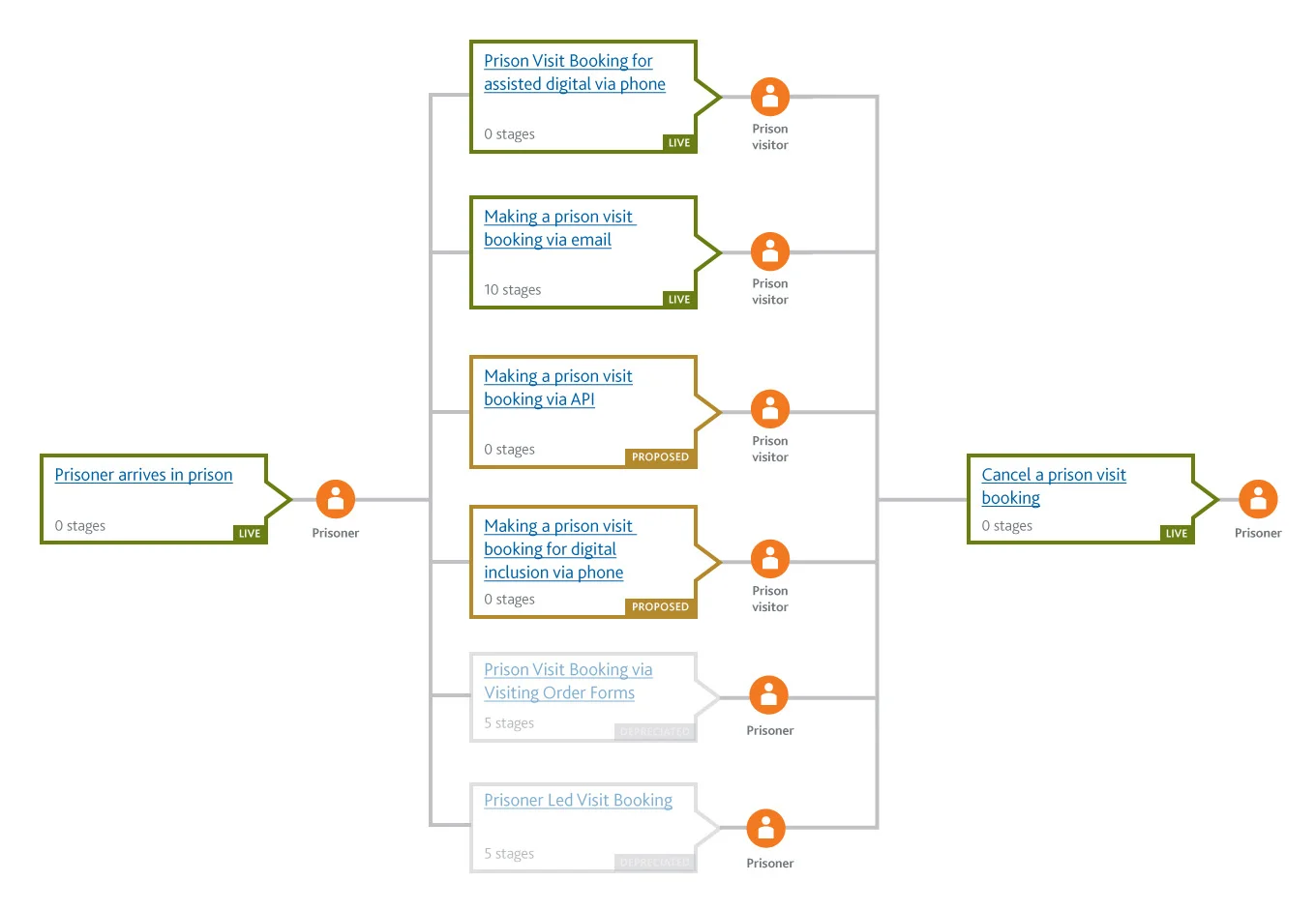 Service Mapper transactions for Prison visit bookings