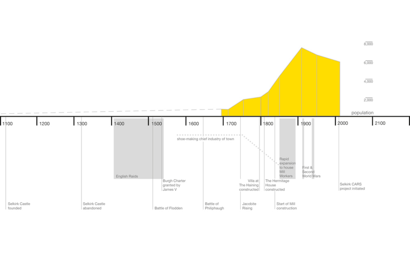 OCA_Website_Selkirk Conservation Area Regeneration Scheme5.jpg