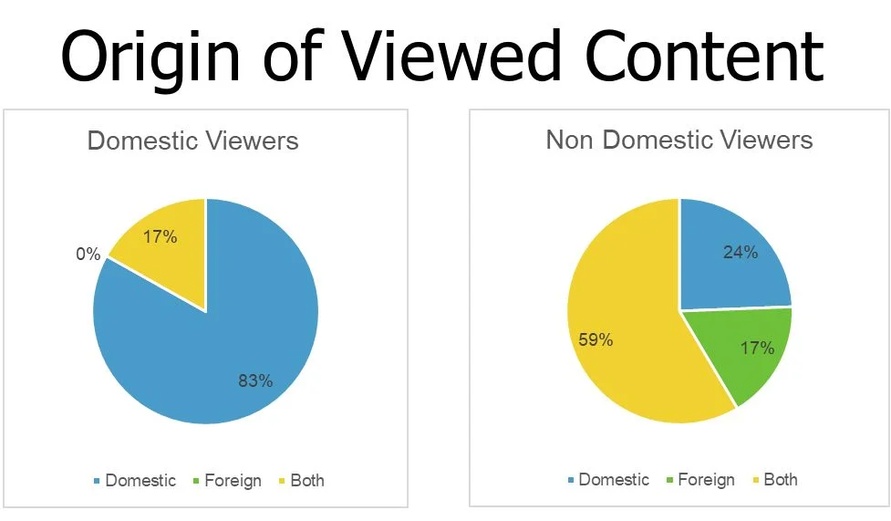 Fig.2 Origin of Viewed Content