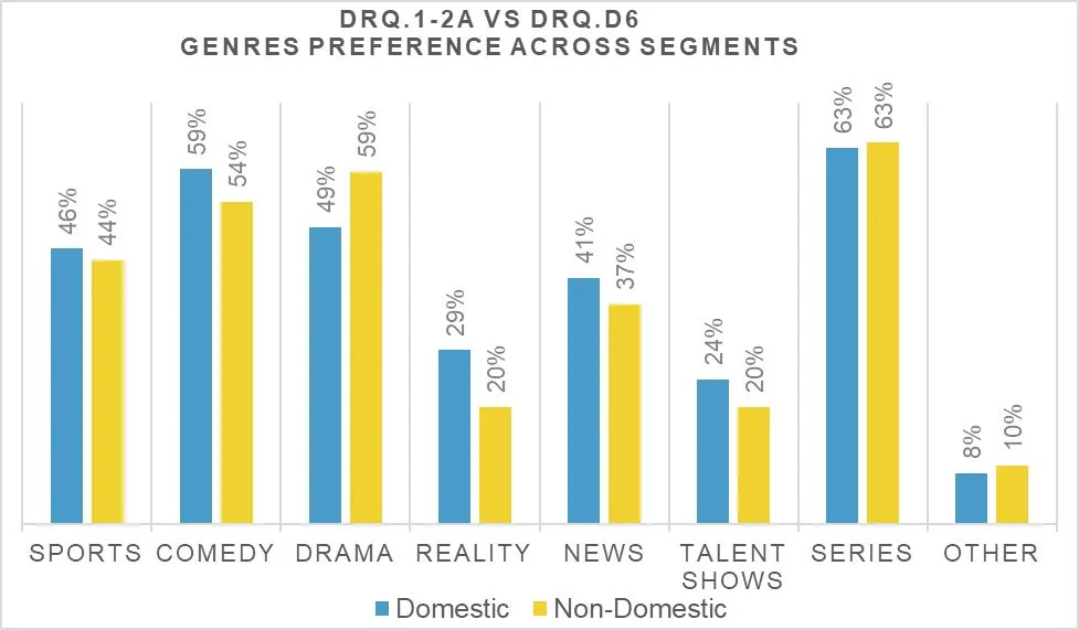 Fig. 1 Genre Preference Across Segments
