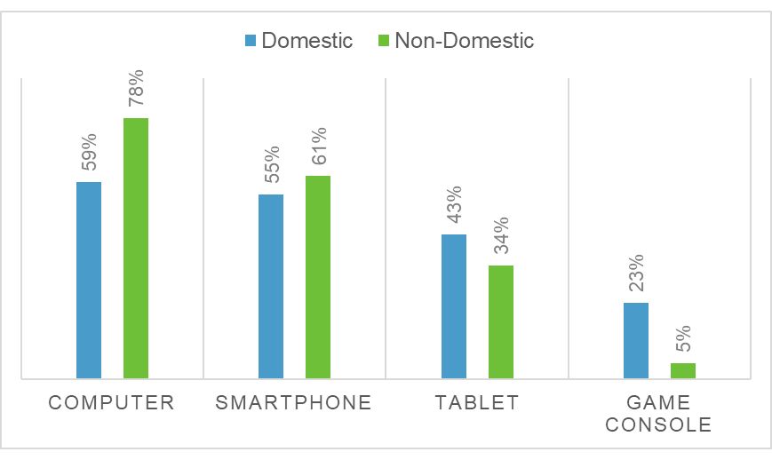 Fig 5. Device Use Across Segments