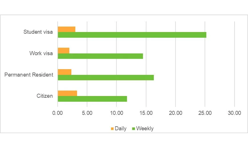 Fig 8. Time Watched by Immigration Status
