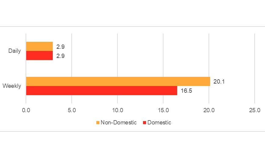 Fig 7. Average Time Watched