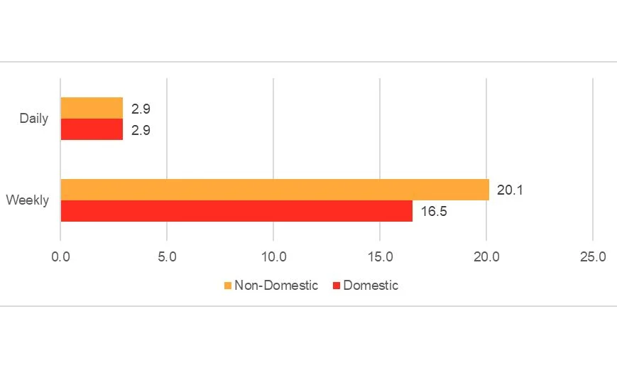 Fig 7. Average Time Watched