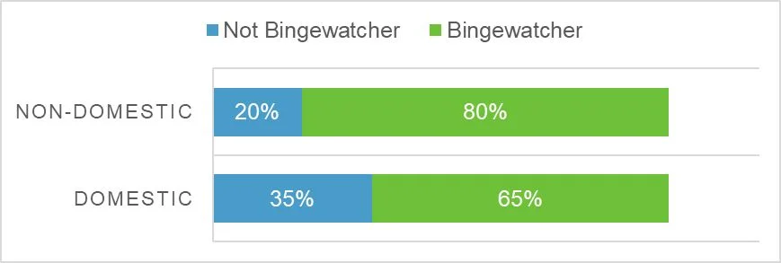 Fig 6. Binge-watching across segements