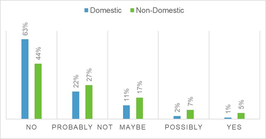 Fig 9.Interest in TV-lease: Domestic vs Non-domestic