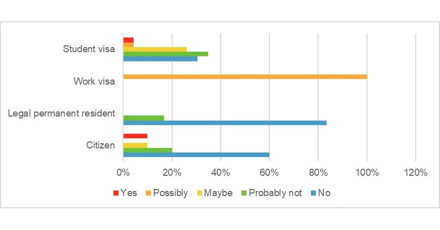 Fig 10. Interest in Subscription Incentives: Immigration status