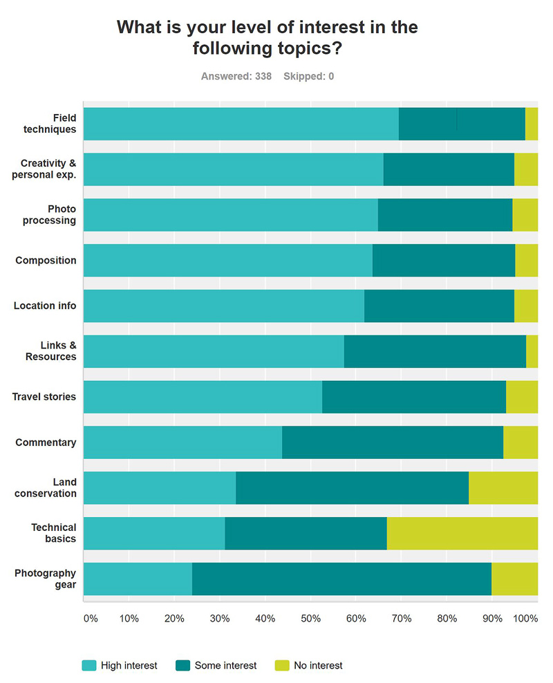 Question 2: What is your level of interest in the following photography topics?