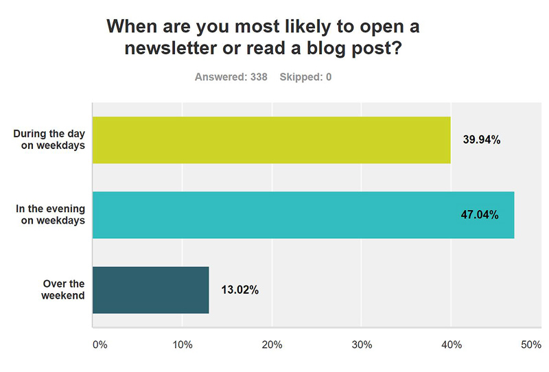 Question 4: When are you most likely to open a newsletter or read a blog post?