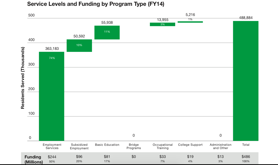 Workforce Dev Service Levels & Funding by Program Type.png