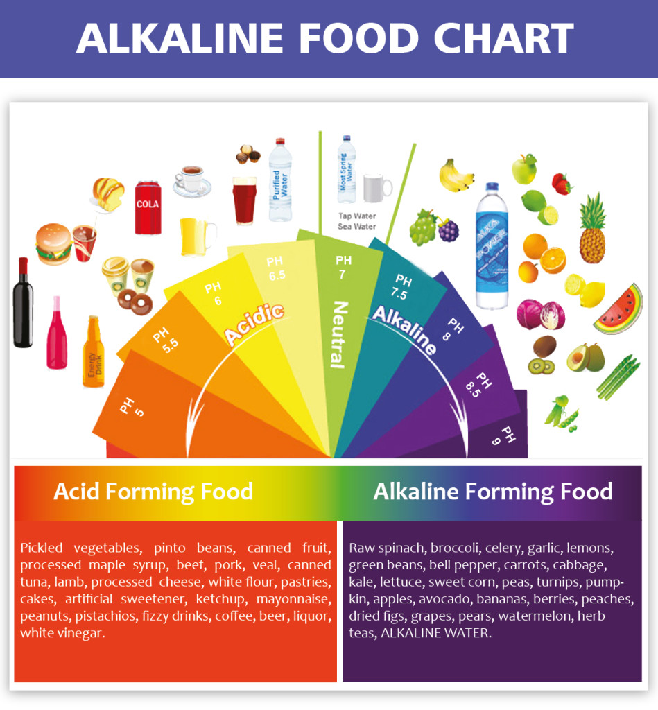 Alkaline And Acidic Food Chart Pdf