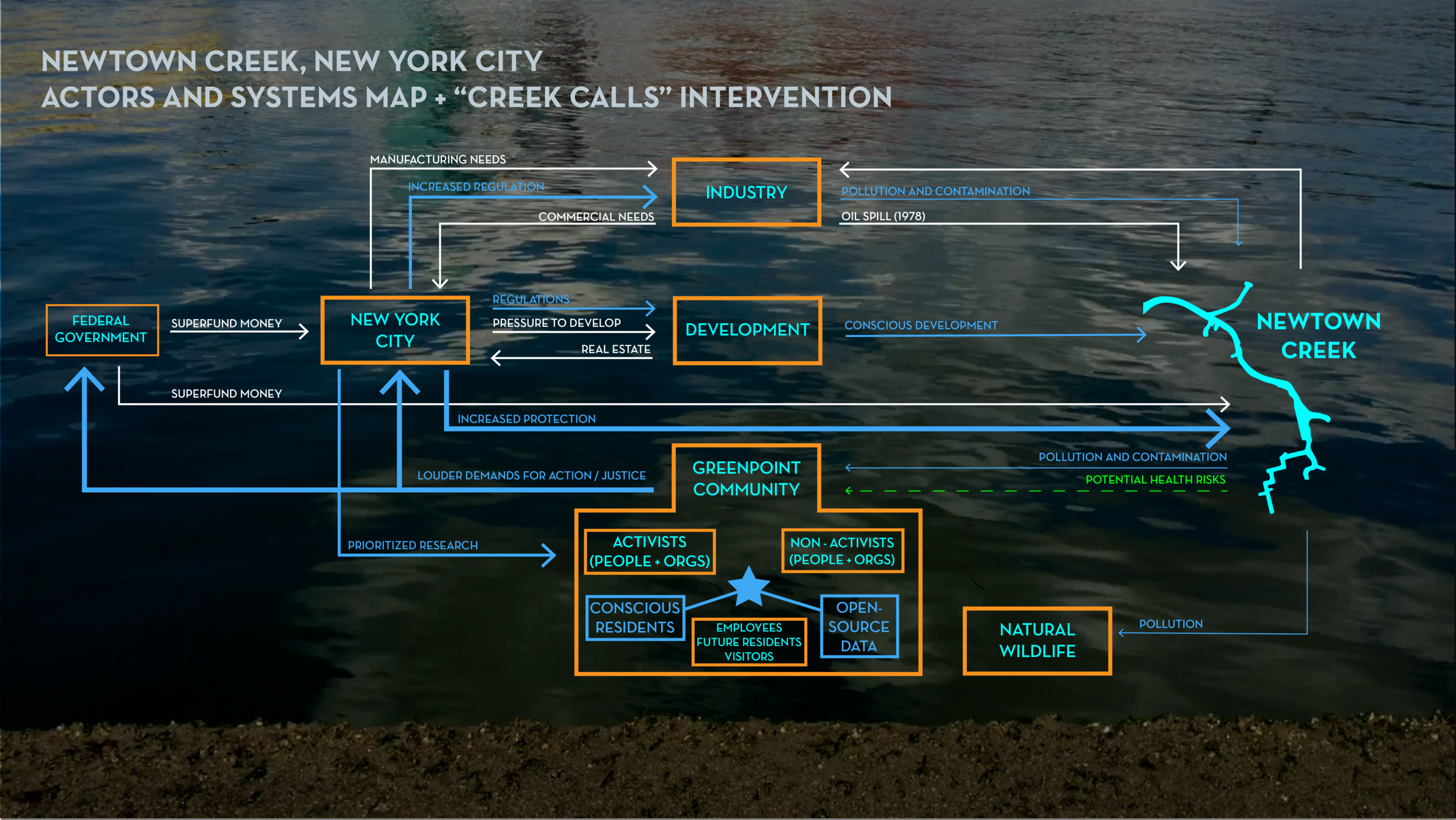 Creek Calls: Actors and Systems Map Visualization