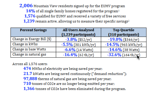 Energy Upgrade Mountain View Final Report
