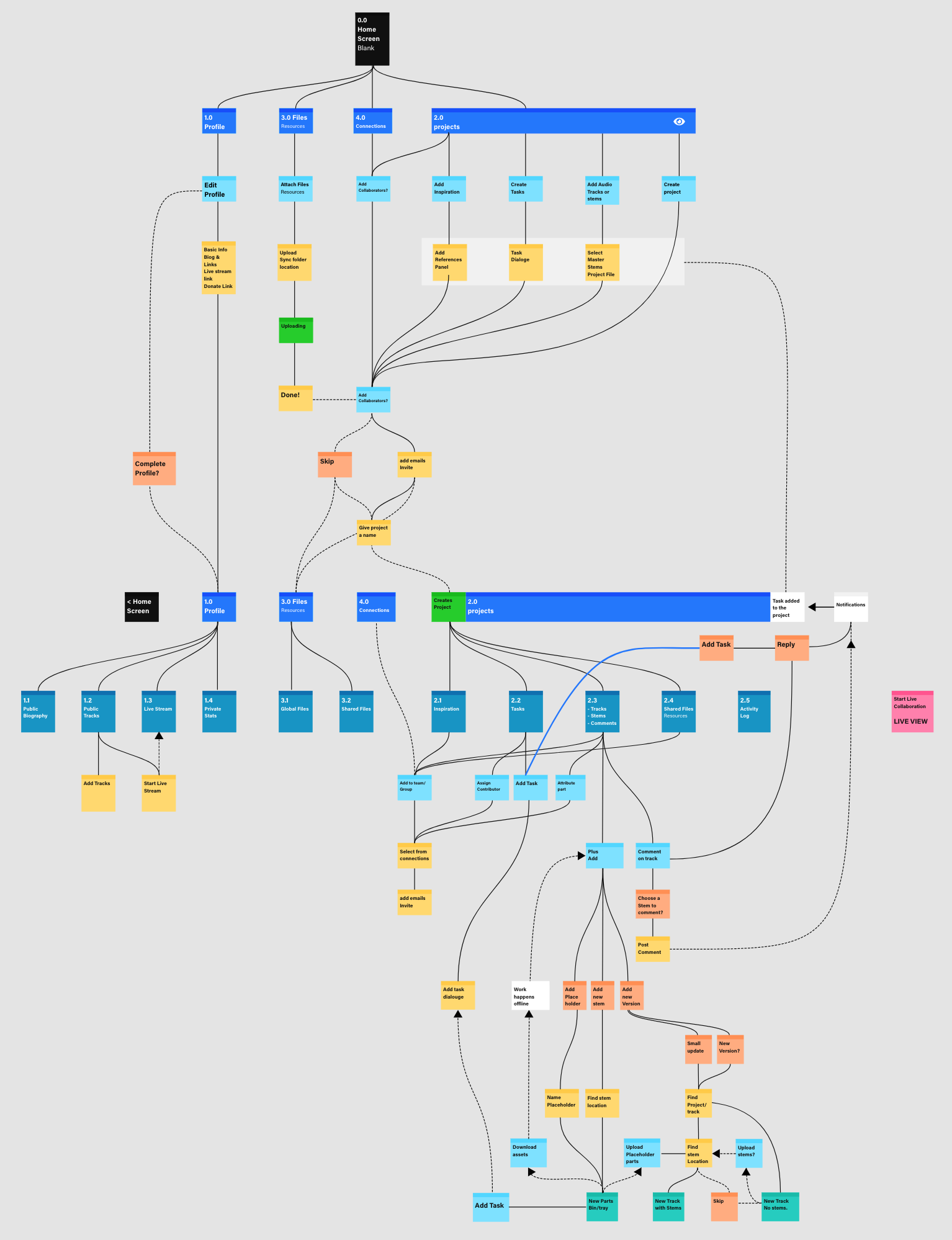User Flows - Information Archetecture.png