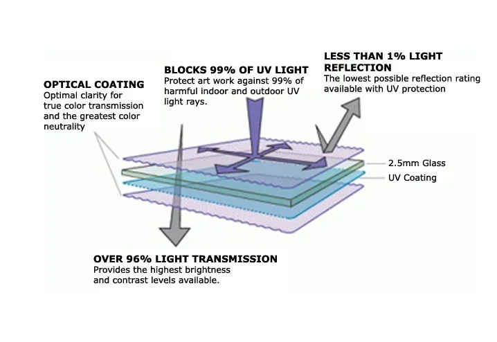 Museum Conservation: Offers anti-reflection with Conservation Grade UV protection. Best used for art, photographs and important personal pieces, the nearly invisible finish effectively blocks up to 99% of indoor and outdoor UV light rays, keeping framed pieces clearer and brighter for longer.