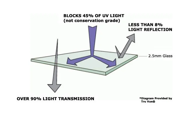 Premium Clear: The most popular option and least expensive, blocking up to 45% of UV light, allowing over 90% of light transmission and less then 8% light reflection.