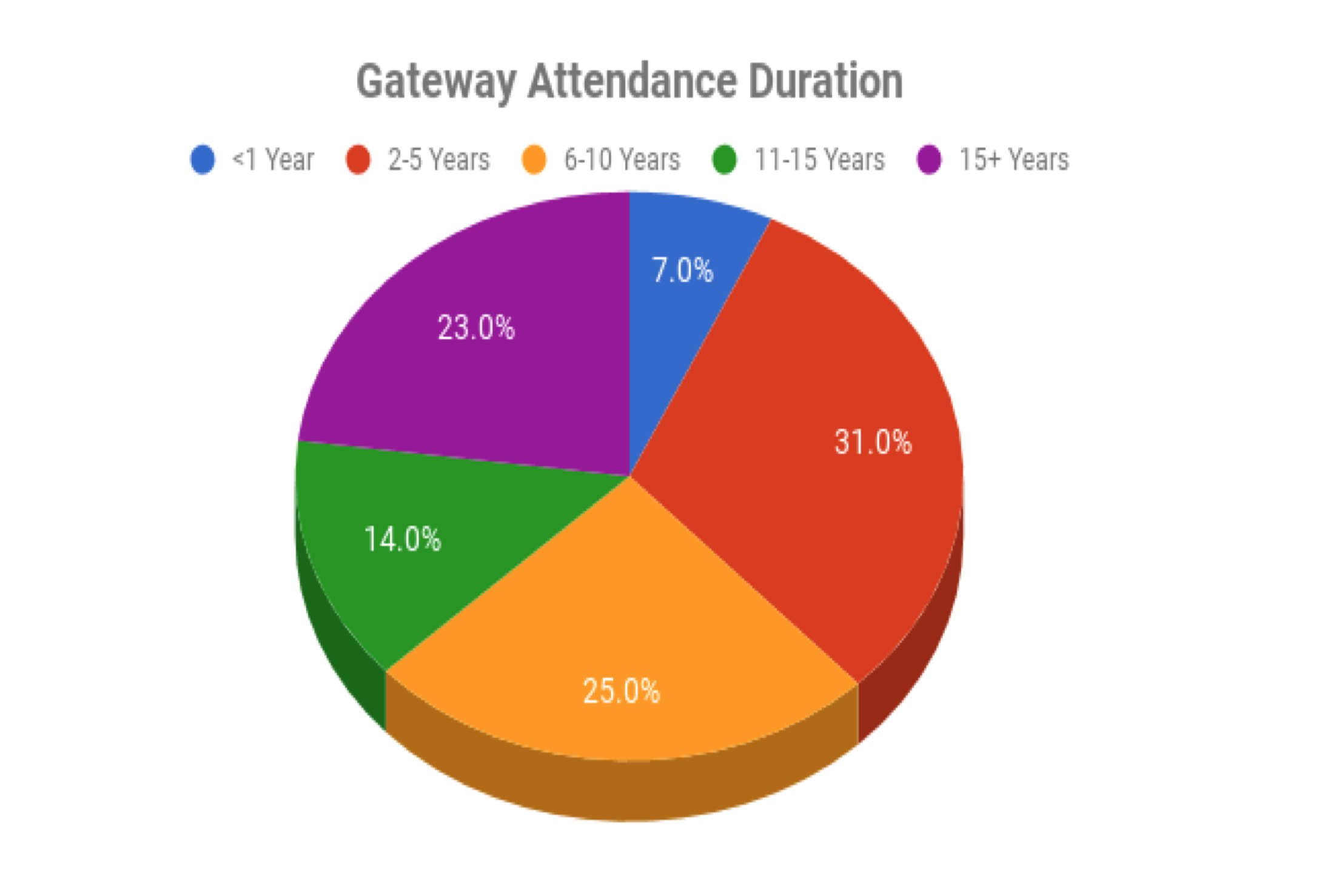 This chart shows how long each of the survey respondents has attended Gateway.
